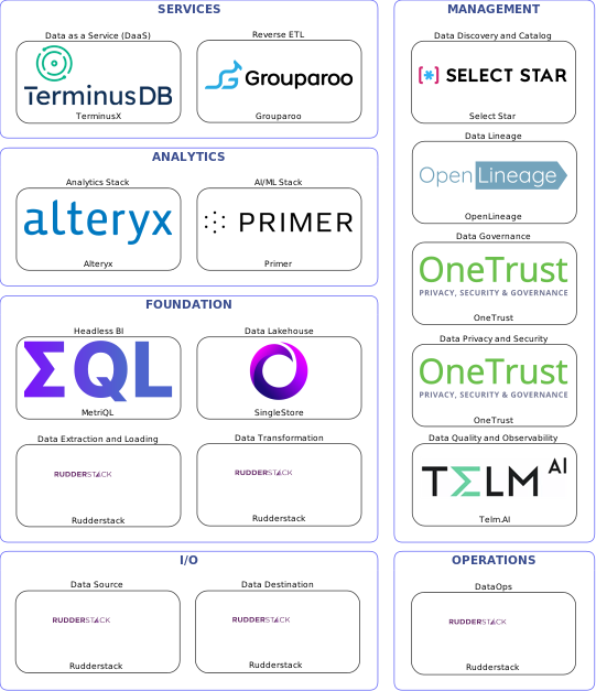 Data solution blueprint with: Primer, Telm.AI, Rudderstack, Select Star, OneTrust, OpenLineage, Grouparoo, SingleStore, TerminusX, MetriQL, Alteryx