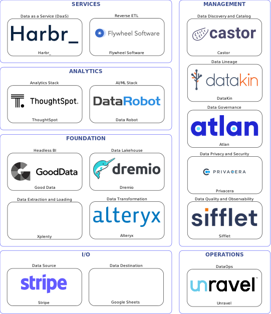 Data solution blueprint with: Data Robot, Sifflet, Google Sheets, Stripe, Xplenty, Unravel, Castor, Atlan, DataKin, Privacera, Alteryx, Flywheel Software, Dremio, Harbr_, Good Data, ThoughtSpot