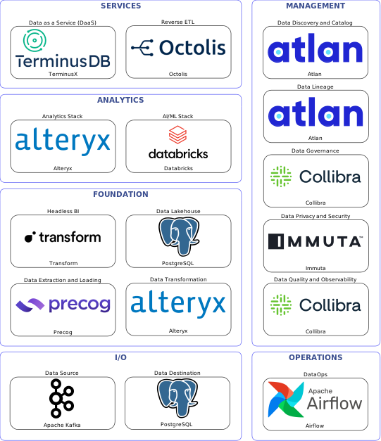 Data solution blueprint with: Databricks, Collibra, PostgreSQL, Apache Kafka, Precog, Airflow, Atlan, Immuta, Alteryx, Octolis, TerminusX, Transform