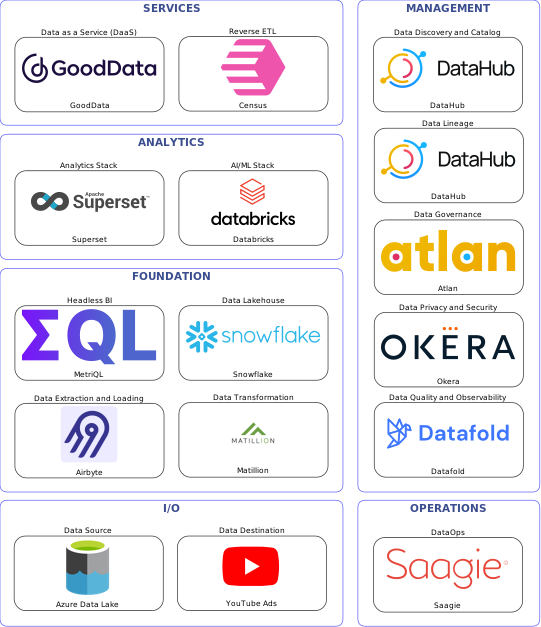Data solution blueprint with: Databricks, Datafold, YouTube Ads, Azure Data Lake, Airbyte, Saagie, DataHub, Atlan, Okera, Matillion, Census, Snowflake, GoodData, MetriQL, Superset