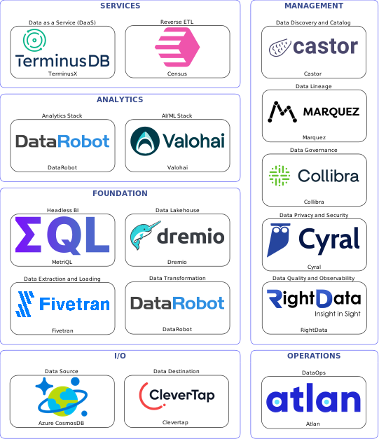 Data solution blueprint with: Valohai, RightData, Clevertap, Azure CosmosDB, Fivetran, Atlan, Castor, Collibra, Marquez, Cyral, DataRobot, Census, Dremio, TerminusX, MetriQL