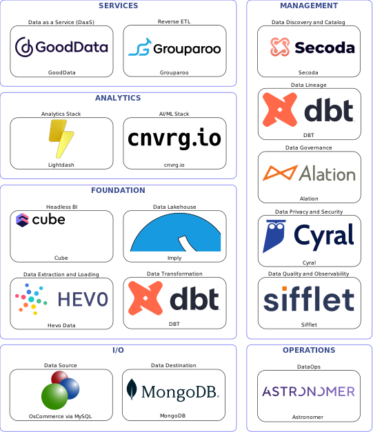Data solution blueprint with: cnvrg.io, Sifflet, MongoDB, OsCommerce via MySQL, Hevo Data, Astronomer, Secoda, Alation, DBT, Cyral, Grouparoo, Imply, GoodData, Cube, Lightdash