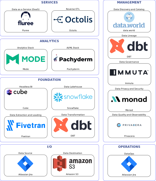 Data solution blueprint with: Pachyderm, Privacera, Amazon S3, Atlassian Jira, Fivetran, data.world, Immuta, DBT, Monad, Octolis, Snowflake, Fluree, Cube, Mode