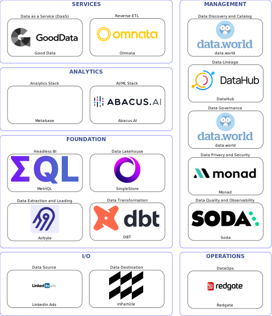 Data solution blueprint with: Abacus.AI, Soda, mParticle, Linkedin Ads, Airbyte, Redgate, data.world, DataHub, Monad, DBT, Omnata, SingleStore, Good Data, MetriQL, Metabase
