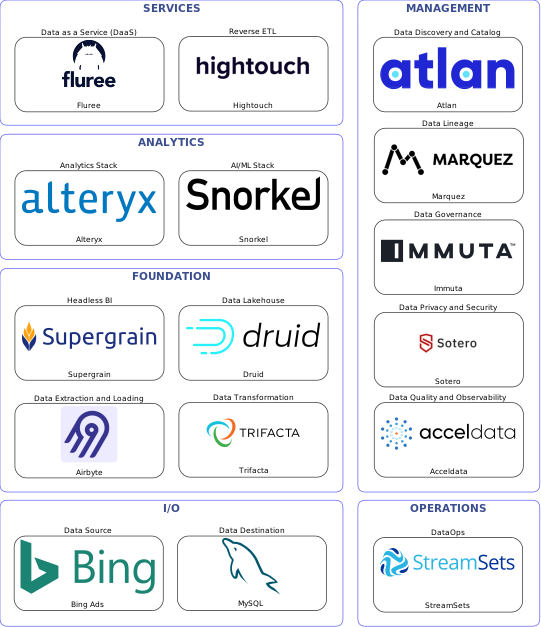 Data solution blueprint with: Snorkel, Acceldata, MySQL, Bing Ads, Airbyte, StreamSets, Atlan, Immuta, Marquez, Sotero, Trifacta, Hightouch, Druid, Fluree, Supergrain, Alteryx
