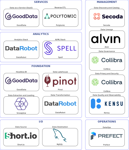 Data solution blueprint with: Spell, Kensu, MySQL, Short.io, Snowplow, Prefect, Secoda, Collibra, Alvin, DataRobot, Polytomic, Pinot, GoodData
