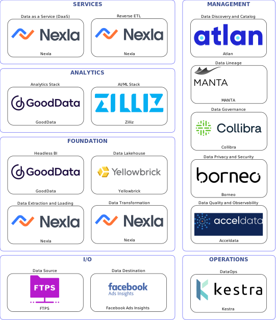 Data solution blueprint with: Zilliz, Acceldata, Facebook Ads Insights, FTPS, Nexla, Kestra, Atlan, Collibra, MANTA, Borneo, Yellowbrick, GoodData