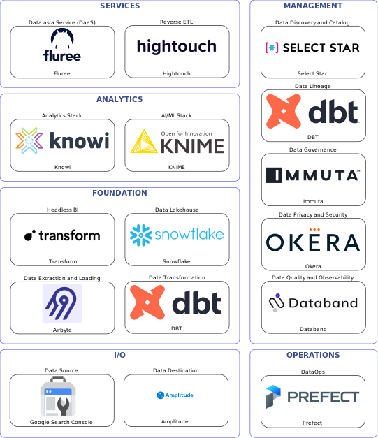 Data solution blueprint with: KNIME, Databand, Amplitude, Google Search Console, Airbyte, Prefect, Select Star, Immuta, DBT, Okera, Hightouch, Snowflake, Fluree, Transform, Knowi