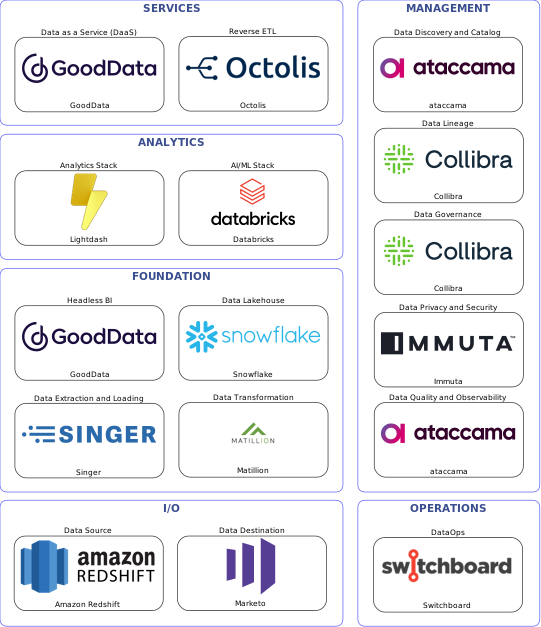 Data solution blueprint with: Databricks, ataccama, Marketo, Amazon Redshift, Singer, Switchboard, Collibra, Immuta, Matillion, Octolis, Snowflake, GoodData, Lightdash