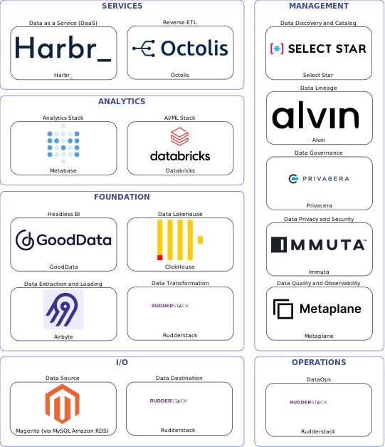 Data solution blueprint with: Databricks, Metaplane, Rudderstack, Magento (via MySQL Amazon RDS), Airbyte, Select Star, Privacera, Alvin, Immuta, Octolis, ClickHouse, Harbr_, GoodData, Metabase