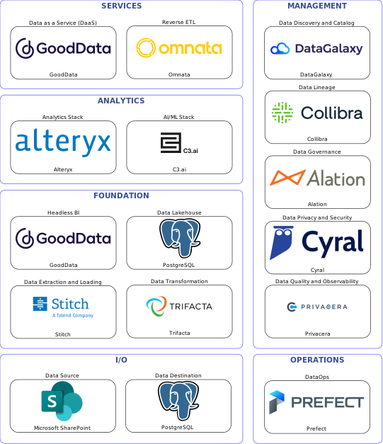 Data solution blueprint with: C3.ai, Privacera, PostgreSQL, Microsoft SharePoint, Stitch, Prefect, DataGalaxy, Alation, Collibra, Cyral, Trifacta, Omnata, GoodData, Alteryx
