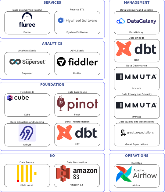 Data solution blueprint with: Fiddler, Great Expectations, Amazon S3, ClickHouse, Airbyte, Airflow, DataGalaxy, Immuta, DBT, Flywheel Software, Pinot, Fluree, Cube, Superset