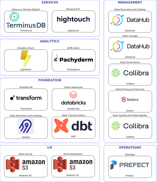 Data solution blueprint with: Pachyderm, Collibra, Amazon S3, Airbyte, Prefect, DataHub, Sotero, DBT, Hightouch, Databricks, TerminusX, Transform, Lightdash