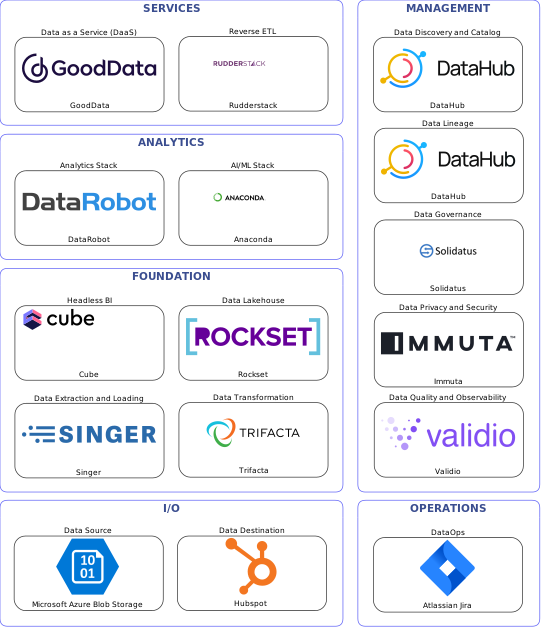 Data solution blueprint with: Anaconda, Validio, Hubspot, Microsoft Azure Blob Storage, Singer, Atlassian Jira, DataHub, Solidatus, Immuta, Trifacta, Rudderstack, Rockset, GoodData, Cube, DataRobot