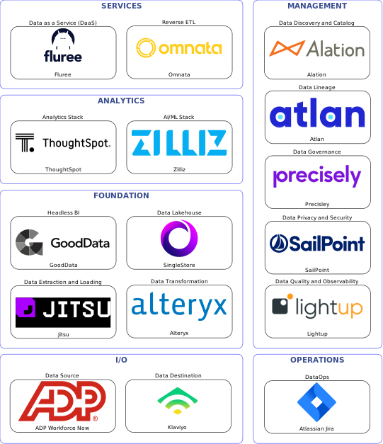 Data solution blueprint with: Zilliz, Lightup, Klaviyo, ADP Workforce Now, Jitsu, Atlassian Jira, Alation, Precisley, Atlan, SailPoint, Alteryx, Omnata, SingleStore, Fluree, GoodData, ThoughtSpot