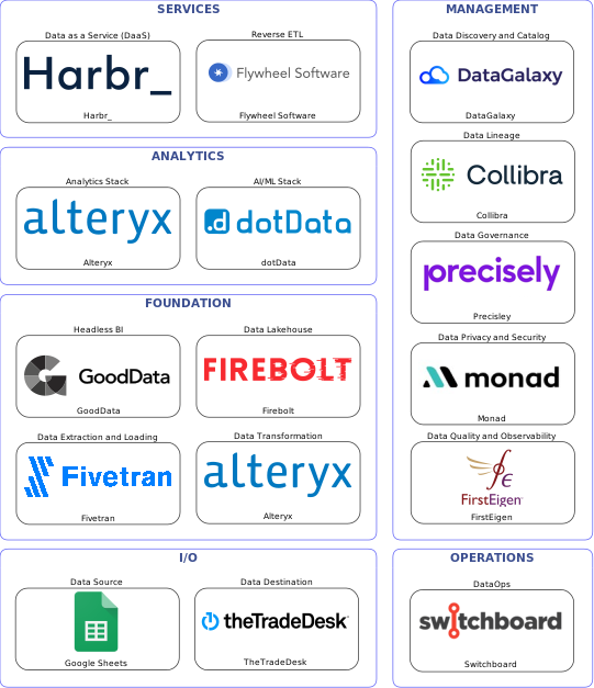 Data solution blueprint with: dotData, FirstEigen, TheTradeDesk, Google Sheets, Fivetran, Switchboard, DataGalaxy, Precisley, Collibra, Monad, Alteryx, Flywheel Software, Firebolt, Harbr_, GoodData