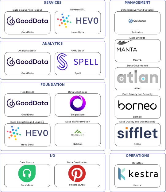 Data solution blueprint with: Spell, Sifflet, Pinterest Ads, Freshdesk, Hevo Data, Kestra, Solidatus, Atlan, MANTA, Borneo, Matillion, SingleStore, GoodData