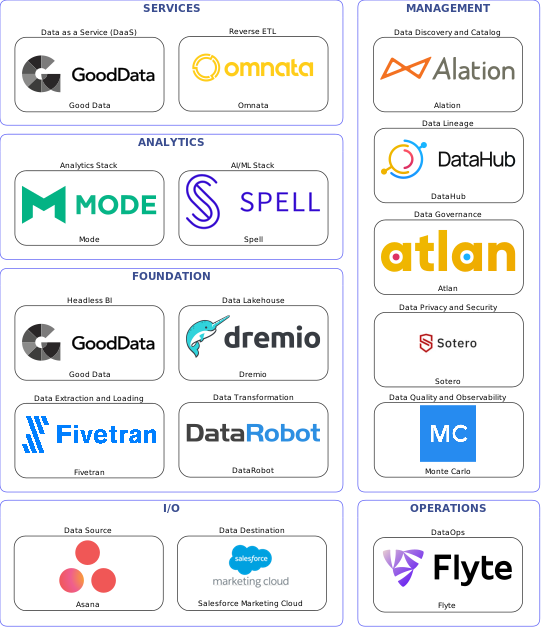 Data solution blueprint with: Spell, Monte Carlo, Salesforce Marketing Cloud, Asana, Fivetran, Flyte, Alation, Atlan, DataHub, Sotero, DataRobot, Omnata, Dremio, Good Data, Mode