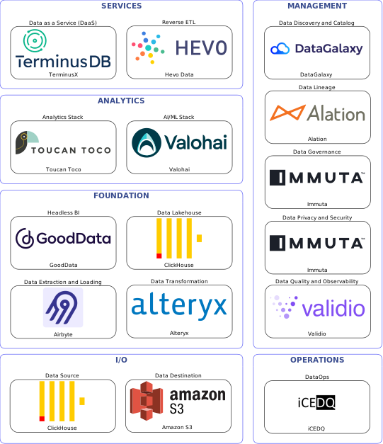 Data solution blueprint with: Valohai, Validio, Amazon S3, ClickHouse, Airbyte, iCEDQ, DataGalaxy, Immuta, Alation, Alteryx, Hevo Data, TerminusX, GoodData, Toucan Toco