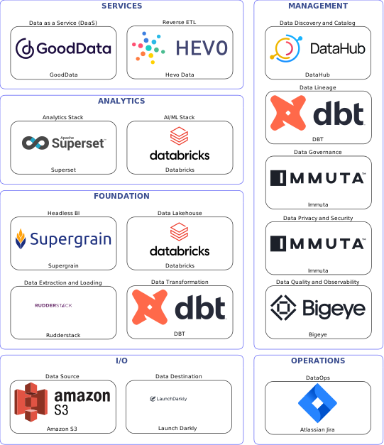 Data solution blueprint with: Databricks, Bigeye, Launch Darkly, Amazon S3, Rudderstack, Atlassian Jira, DataHub, Immuta, DBT, Hevo Data, GoodData, Supergrain, Superset