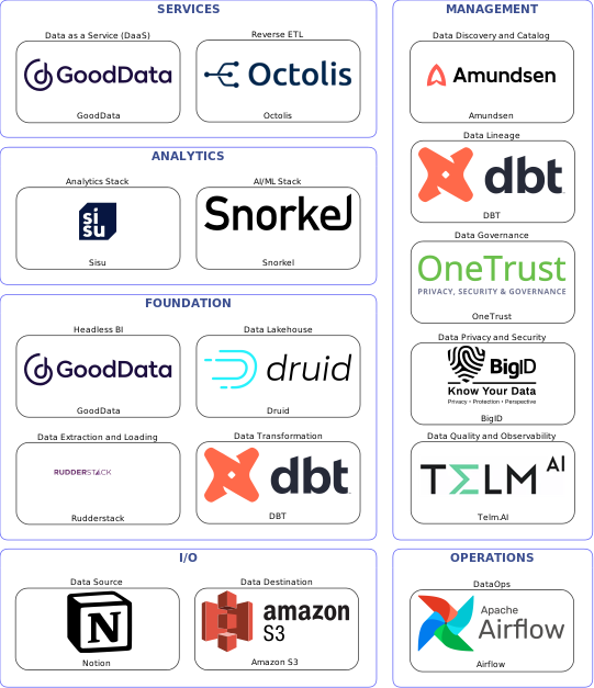 Data solution blueprint with: Snorkel, Telm.AI, Amazon S3, Notion, Rudderstack, Airflow, Amundsen, OneTrust, DBT, BigID, Octolis, Druid, GoodData, Sisu
