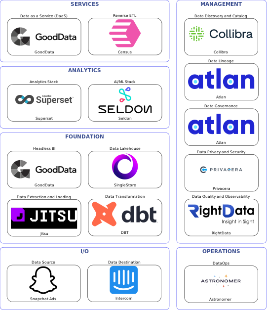 Data solution blueprint with: Seldon, RightData, Intercom, Snapchat Ads, Jitsu, Astronomer, Collibra, Atlan, Privacera, DBT, Census, SingleStore, GoodData, Superset