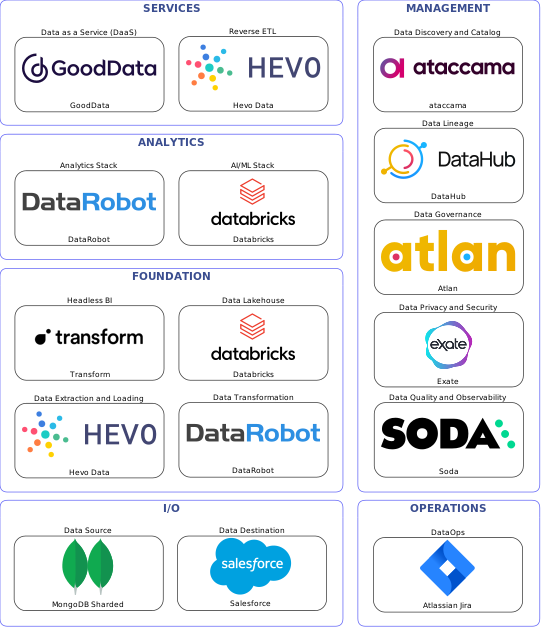 Data solution blueprint with: Databricks, Soda, Salesforce, MongoDB Sharded, Hevo Data, Atlassian Jira, ataccama, Atlan, DataHub, Exate, DataRobot, GoodData, Transform