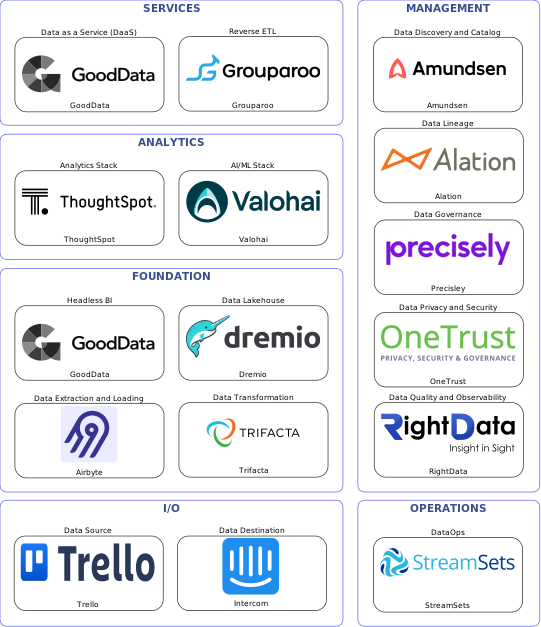 Data solution blueprint with: Valohai, RightData, Intercom, Trello, Airbyte, StreamSets, Amundsen, Precisley, Alation, OneTrust, Trifacta, Grouparoo, Dremio, GoodData, ThoughtSpot