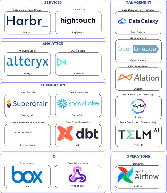 Data solution blueprint with: Continual, Telm.AI, Webhooks, Box, Rudderstack, Airflow, DataGalaxy, Alation, OpenLineage, Exate, DBT, Hightouch, Snowflake, Harbr_, Supergrain, Alteryx