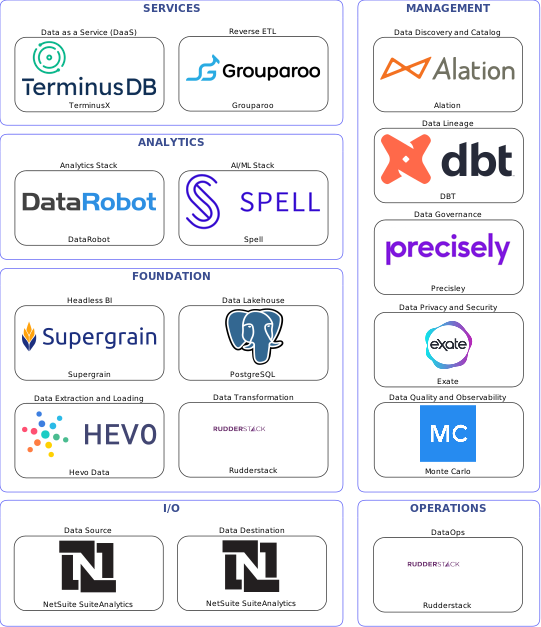 Data solution blueprint with: Spell, Monte Carlo, NetSuite SuiteAnalytics, Hevo Data, Rudderstack, Alation, Precisley, DBT, Exate, Grouparoo, PostgreSQL, TerminusX, Supergrain, DataRobot
