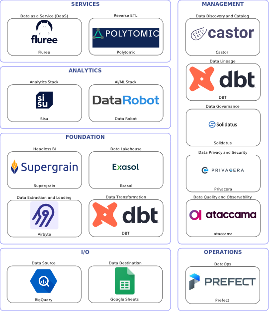 Data solution blueprint with: Data Robot, ataccama, Google Sheets, BigQuery, Airbyte, Prefect, Castor, Solidatus, DBT, Privacera, Polytomic, Exasol, Fluree, Supergrain, Sisu