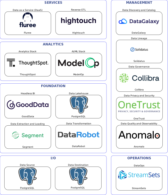 Data solution blueprint with: ModelOp, Anomalo, PostgreSQL, Segment, StreamSets, DataGalaxy, Collibra, Solidatus, OneTrust, DataRobot, Hightouch, Fluree, GoodData, ThoughtSpot