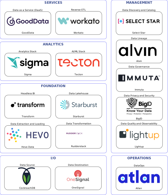 Data solution blueprint with: Tecton, Lightup, OneSignal, CockroachDB, Hevo Data, Atlan, Select Star, Immuta, Alvin, BigID, Rudderstack, Workato, Starburst, GoodData, Transform, Sigma