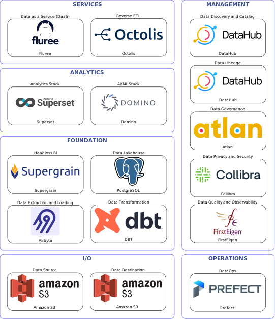 Data solution blueprint with: Domino, FirstEigen, Amazon S3, Airbyte, Prefect, DataHub, Atlan, Collibra, DBT, Octolis, PostgreSQL, Fluree, Supergrain, Superset