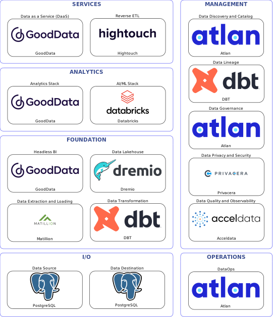 Data solution blueprint with: Databricks, Acceldata, PostgreSQL, Matillion, Atlan, DBT, Privacera, Hightouch, Dremio, GoodData