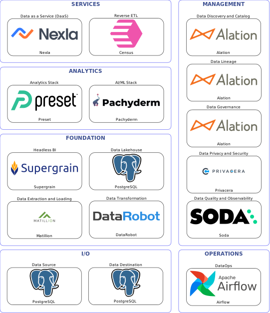 Data solution blueprint with: Pachyderm, Soda, PostgreSQL, Matillion, Airflow, Alation, Privacera, DataRobot, Census, Nexla, Supergrain, Preset