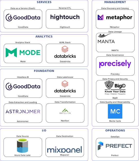 Data solution blueprint with: Databricks, Monte Carlo, Mixpanel, Azure Data Lake, Astronomer, Prefect, Metaphor, Precisley, MANTA, BigID, Matillion, Hightouch, GoodData, Mode