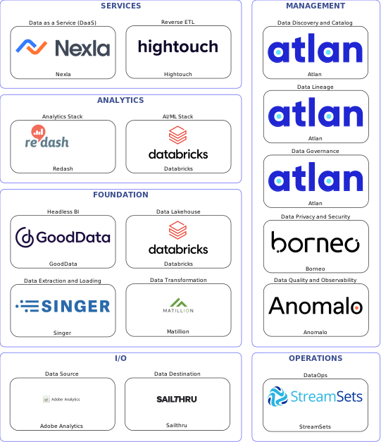 Data solution blueprint with: Databricks, Anomalo, Sailthru, Adobe Analytics, Singer, StreamSets, Atlan, Borneo, Matillion, Hightouch, Nexla, GoodData, Redash