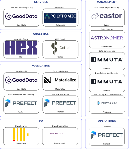 Data solution blueprint with: Coiled, Privacera, Rudderstack, ClickHouse, Prefect, Castor, Immuta, Astronomer, Polytomic, Materialize, GoodData, Hex