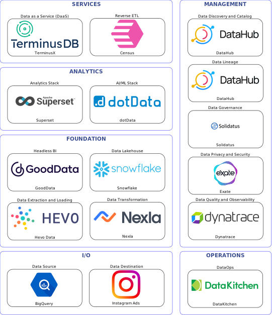 Data solution blueprint with: dotData, Dynatrace, Instagram Ads, BigQuery, Hevo Data, DataKitchen, DataHub, Solidatus, Exate, Nexla, Census, Snowflake, TerminusX, GoodData, Superset