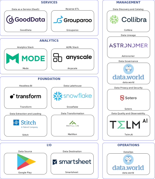 Data solution blueprint with: Anyscale, Telm.AI, Smartsheet, Google Play, Stitch, data.world, Collibra, Astronomer, Sotero, Matillion, Grouparoo, Snowflake, GoodData, Transform, Mode