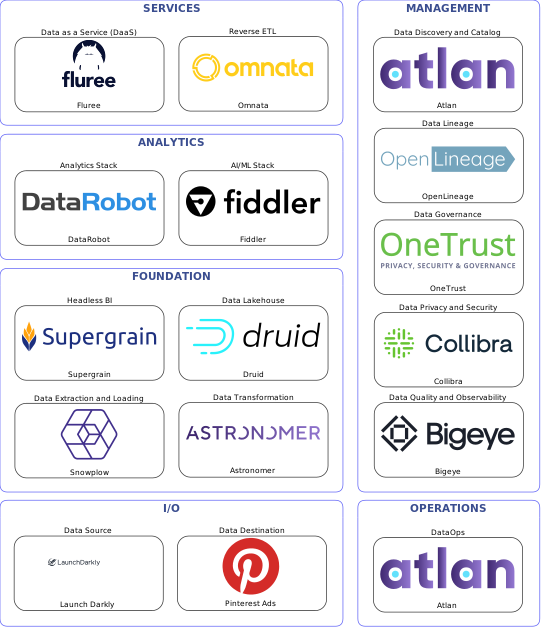 Data solution blueprint with: Fiddler, Bigeye, Pinterest Ads, Launch Darkly, Snowplow, Atlan, OneTrust, OpenLineage, Collibra, Astronomer, Omnata, Druid, Fluree, Supergrain, DataRobot