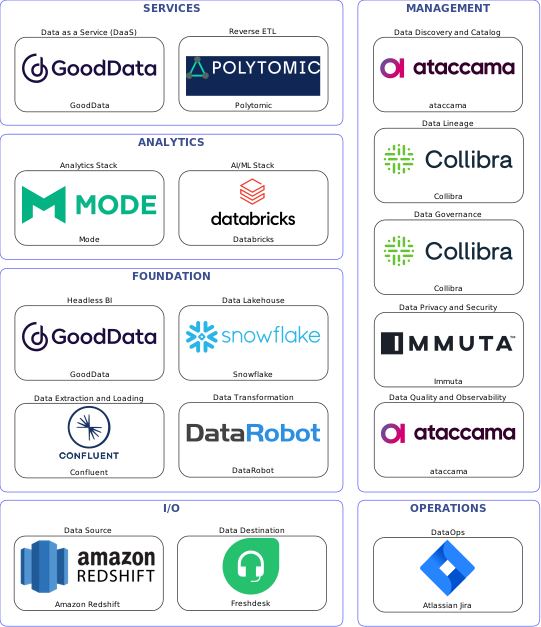 Data solution blueprint with: Databricks, ataccama, Freshdesk, Amazon Redshift, Confluent, Atlassian Jira, Collibra, Immuta, DataRobot, Polytomic, Snowflake, GoodData, Mode