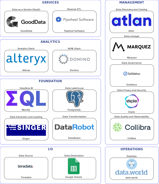 Data solution blueprint with: Domino, Collibra, Google Sheets, Teradata, Singer, data.world, Atlan, Solidatus, Marquez, Exate, DataRobot, Flywheel Software, PostgreSQL, GoodData, MetriQL, Alteryx