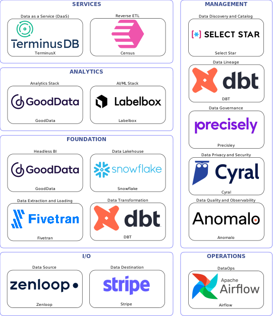 Data solution blueprint with: Labelbox, Anomalo, Stripe, Zenloop, Fivetran, Airflow, Select Star, Precisley, DBT, Cyral, Census, Snowflake, TerminusX, GoodData