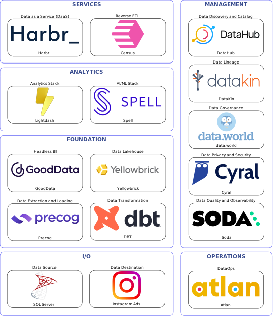 Data solution blueprint with: Spell, Soda, Instagram Ads, SQL Server, Precog, Atlan, DataHub, data.world, DataKin, Cyral, DBT, Census, Yellowbrick, Harbr_, GoodData, Lightdash
