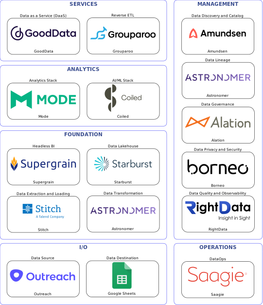 Data solution blueprint with: Coiled, RightData, Google Sheets, Outreach, Stitch, Saagie, Amundsen, Alation, Astronomer, Borneo, Grouparoo, Starburst, GoodData, Supergrain, Mode