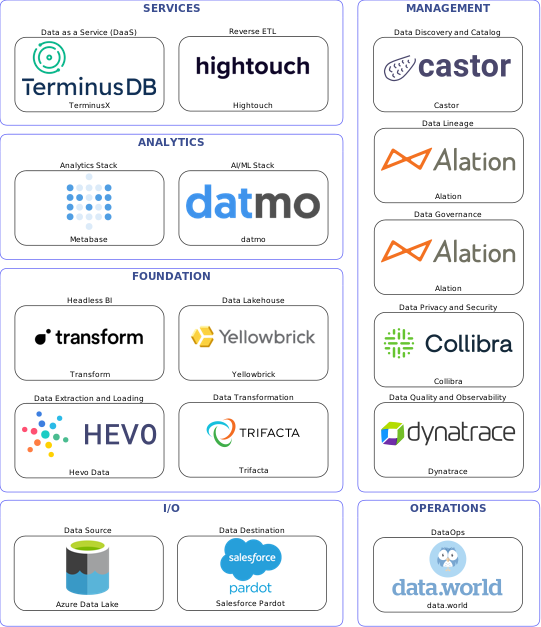 Data solution blueprint with: datmo, Dynatrace, Salesforce Pardot, Azure Data Lake, Hevo Data, data.world, Castor, Alation, Collibra, Trifacta, Hightouch, Yellowbrick, TerminusX, Transform, Metabase