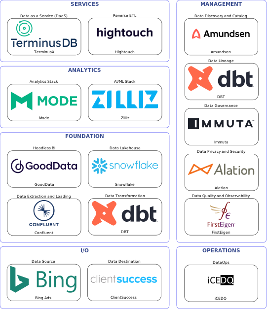 Data solution blueprint with: Zilliz, FirstEigen, ClientSuccess, Bing Ads, Confluent, iCEDQ, Amundsen, Immuta, DBT, Alation, Hightouch, Snowflake, TerminusX, GoodData, Mode