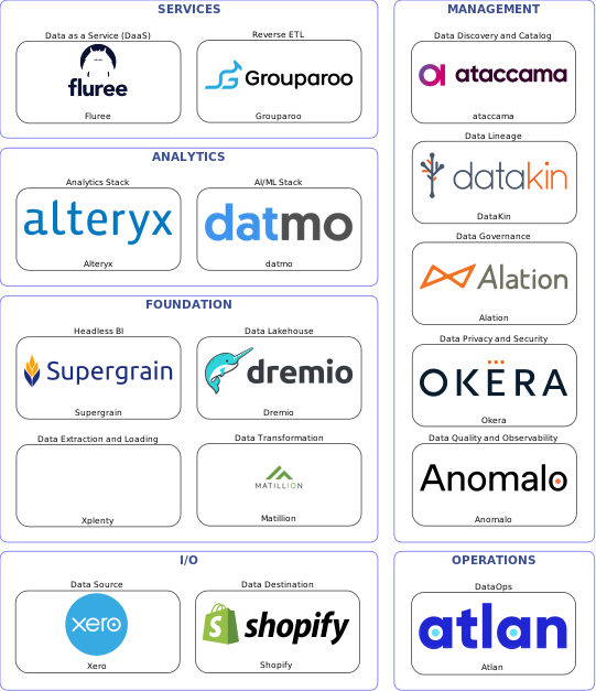Data solution blueprint with: datmo, Anomalo, Shopify, Xero, Xplenty, Atlan, ataccama, Alation, DataKin, Okera, Matillion, Grouparoo, Dremio, Fluree, Supergrain, Alteryx